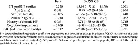 Linear Regression Analysis For Association Between Plasma Pcsk