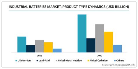 Industrial Batteries Market Share Forecast 2021 2030 Industry Latest Statistical Analysis