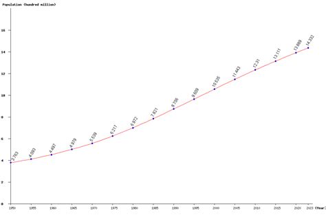 Today India Population 2025 Claire Greene