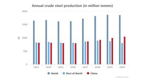 Global Crude Steel Output Decreases By In