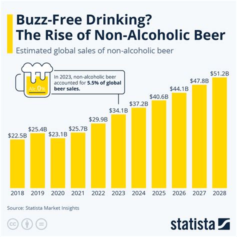 Chart Buzz Free Drinking The Rise Of Non Alcoholic Beer Statista