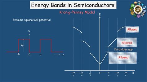 Formation Of Energy Bands In Semiconductors Kronig Penney Model