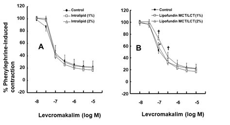 Effect Of Intralipid A N And Lipofundin Mct Lct B N On