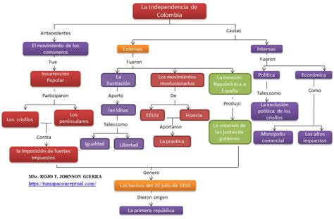 Mapa Conceptual De Las Causas Internas Y Externas De La Independencia