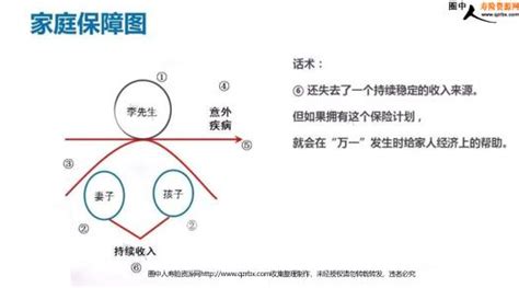 保险培训之画家庭保障图说保险观念及其话术9页ppt圈中人寿险资源网