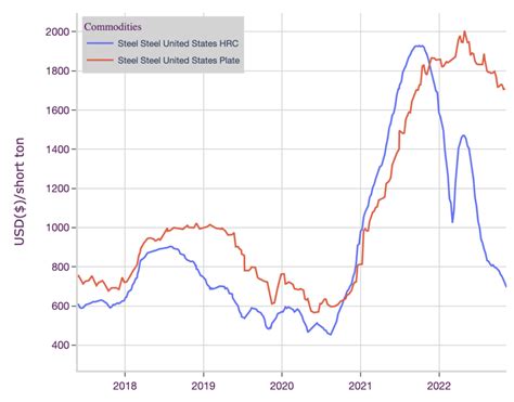 Steel Prices Downtrend Resumes While Plate Prices Hold Flat