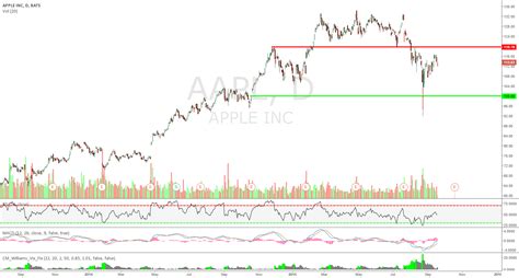 Aapl For Nasdaqaapl By Ctpelot — Tradingview