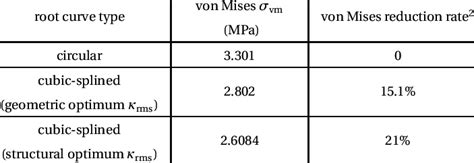 Stress Analysis Results Of Gear Tooth Root Curve Optimization