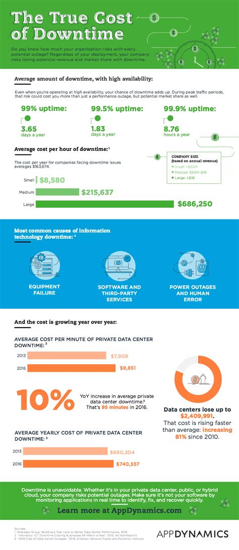 Infographic - The True Cost of Downtime | PDF