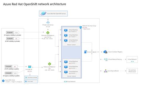 概念 Azure Red Hat OpenShift 4 のネットワーク ダイアグラム Azure Red Hat OpenShift