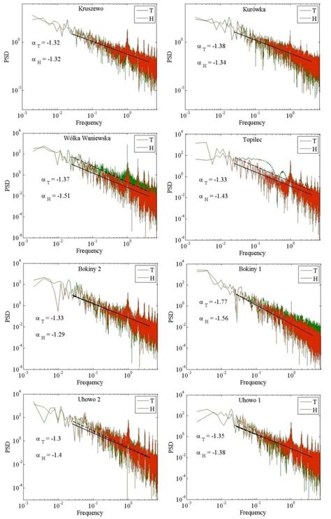 Power Spectral Density Of Water Temperature T And Water Level H