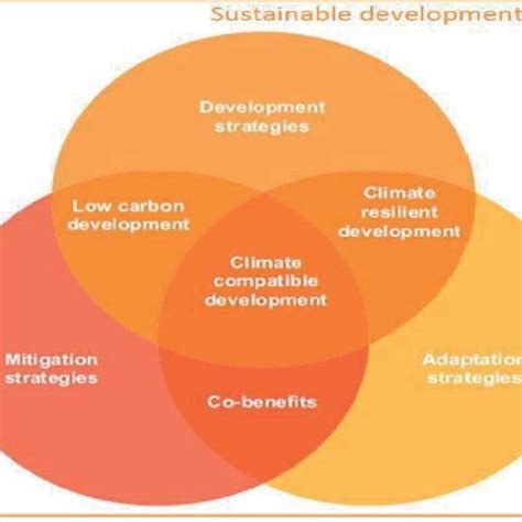 Conceptual Framework For Climate Compatible Development Source Download Scientific Diagram