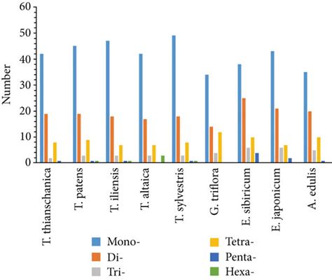 Analyses Of Simple Sequence Repeats Ssrs In Nine Tribe Tulipeae