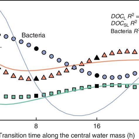 Carbon Content Of Bacteria B Labile Dissolved Organic Carbon Doc L