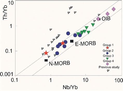 Diagram Of Th Yb Versus Nb Yb Plots With Morb Oib Array After Pearce