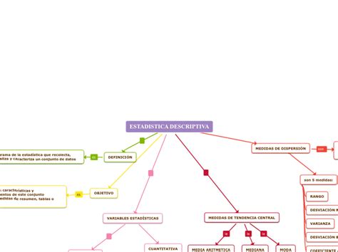 Estadistica Descriptiva Mind Map