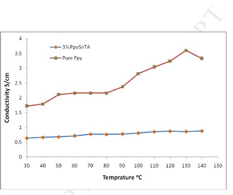 Temperature Dependence Electrical Conductivity Of Pure Polypyrrole And