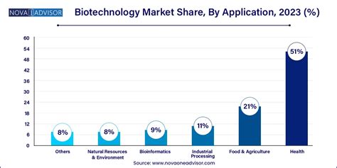 Biotechnology Market Size Share Trends And Forecast To 2033