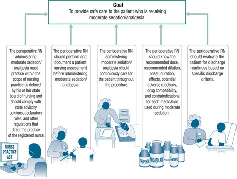 Guideline Implementation Moderate Sedation Analgesia Fencl 2016 Aorn Journal Wiley