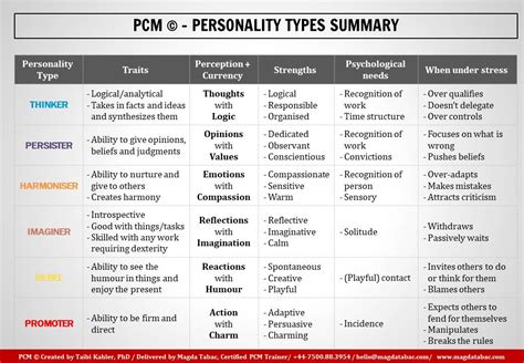 Process Communication Model (PCM): Personality Types, 51% OFF