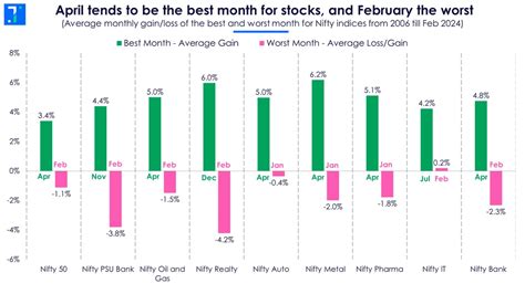 Which Are The Best And Worst Months For Indian Stocks Screener