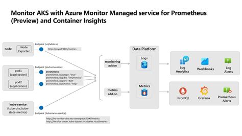 Monitor Azure Kubernetes Service Aks With Prometheus Grafana And