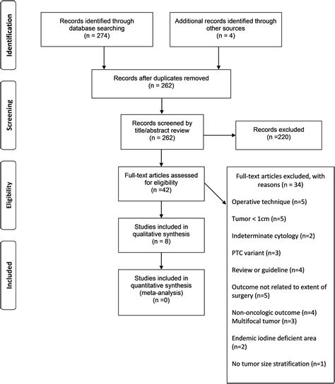 Lobectomy Compared To Total Thyroidectomy For Low Risk Papillary