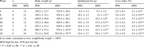 Body Weight Epididymal Fat Weight And Liver Indexes Download Table