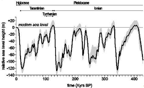 Eustatic Sea Level Curve Bold Black Line With Associated Confidence