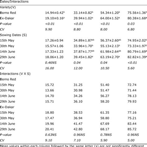 Effect Of Varieties Sowing Dates And Their Interaction On Leaf