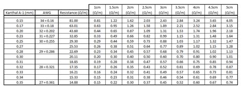 Copper Wire Ohm Resistance Chart