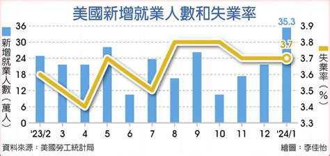 美1月非農就業人口 意外暴增 日報 工商時報