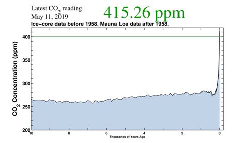 Carbon dioxide in the atmosphere just exceeded the highest level in ...