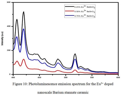 Effect Of Europium Iii Oxide Doping On The Nanoscale Ceramic