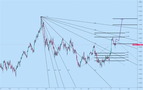 Bullish Momentum For Fxgbpusd By Wijitha — Tradingview