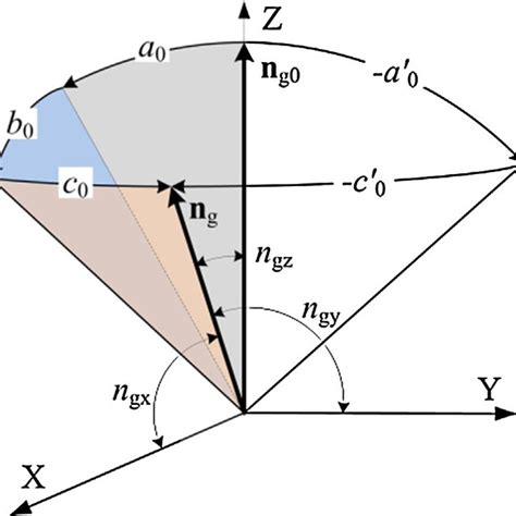 Radial rake angle definition. | Download Scientific Diagram