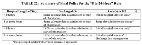 B 8 To 24 Hour Rule” For Hospital Inpatient Or Observation Care Pg 520