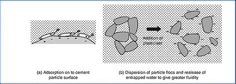 Microstructure Of Concrete Intechopen