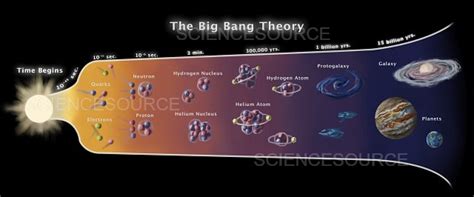 Big Bang Theory, Theory Proposed 1927 | Stock Image - Science Source Images