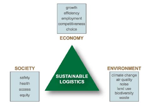 Concept Of Green Logistics 1 Download Scientific Diagram