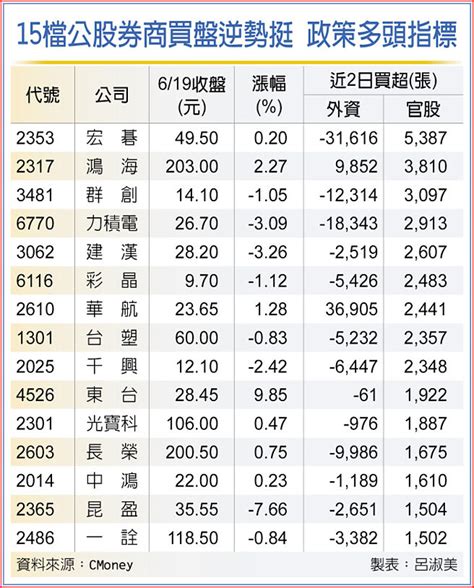 15檔獲官股券商加碼 證券．權證 工商時報