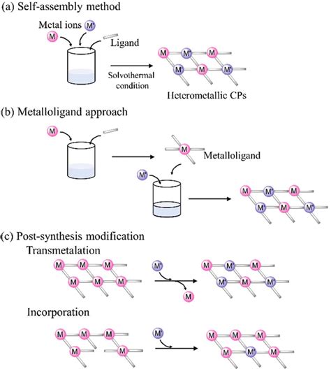 General Synthesis Methods For Heterometallic Coordination Polymers A Download Scientific