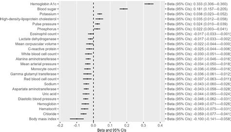 Frontiers An Examination Of Causal Associations And Shared Risk