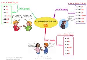 SDP Troubles Neurovisuels et Dys Présent de lindicatif Espagnol