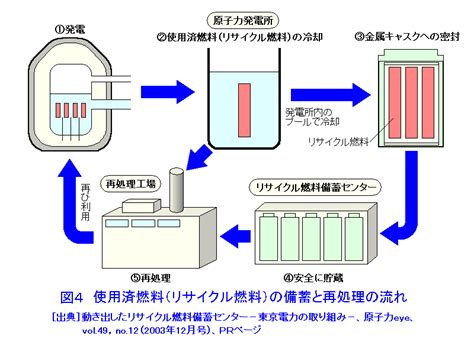 原子力発電所からの使用済燃料貯蔵の現状と見通し 04 07 03 16 Atomica