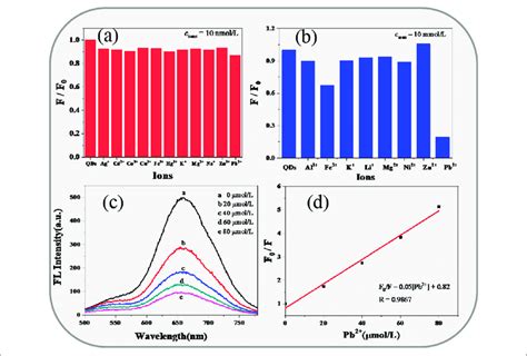 Fluorescence Detection Of Cu 2 By Cizs Qds The Relative Download Scientific Diagram