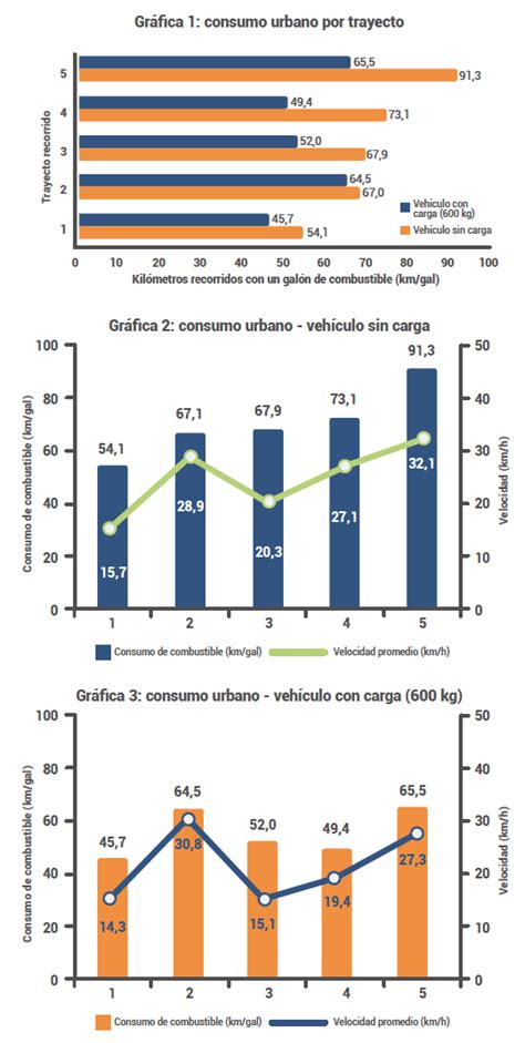 Cesvi Colombia Realiza Pruebas De Consumo De Combustible Revista