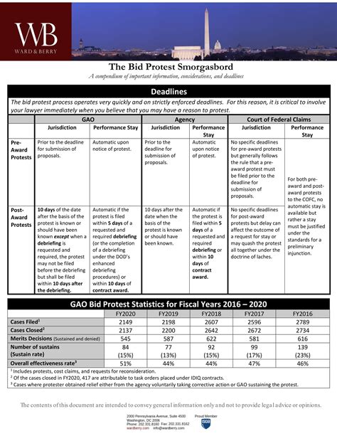Washington, D.C. Bid Protest Attorney - Ward & Berry