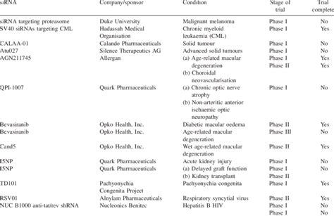 RNAi-based therapeutic trials. | Download Scientific Diagram