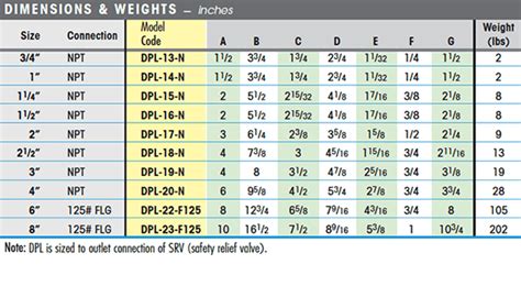 Pressure Safety Valve Weight Chart A Visual Reference Of Charts Chart Master